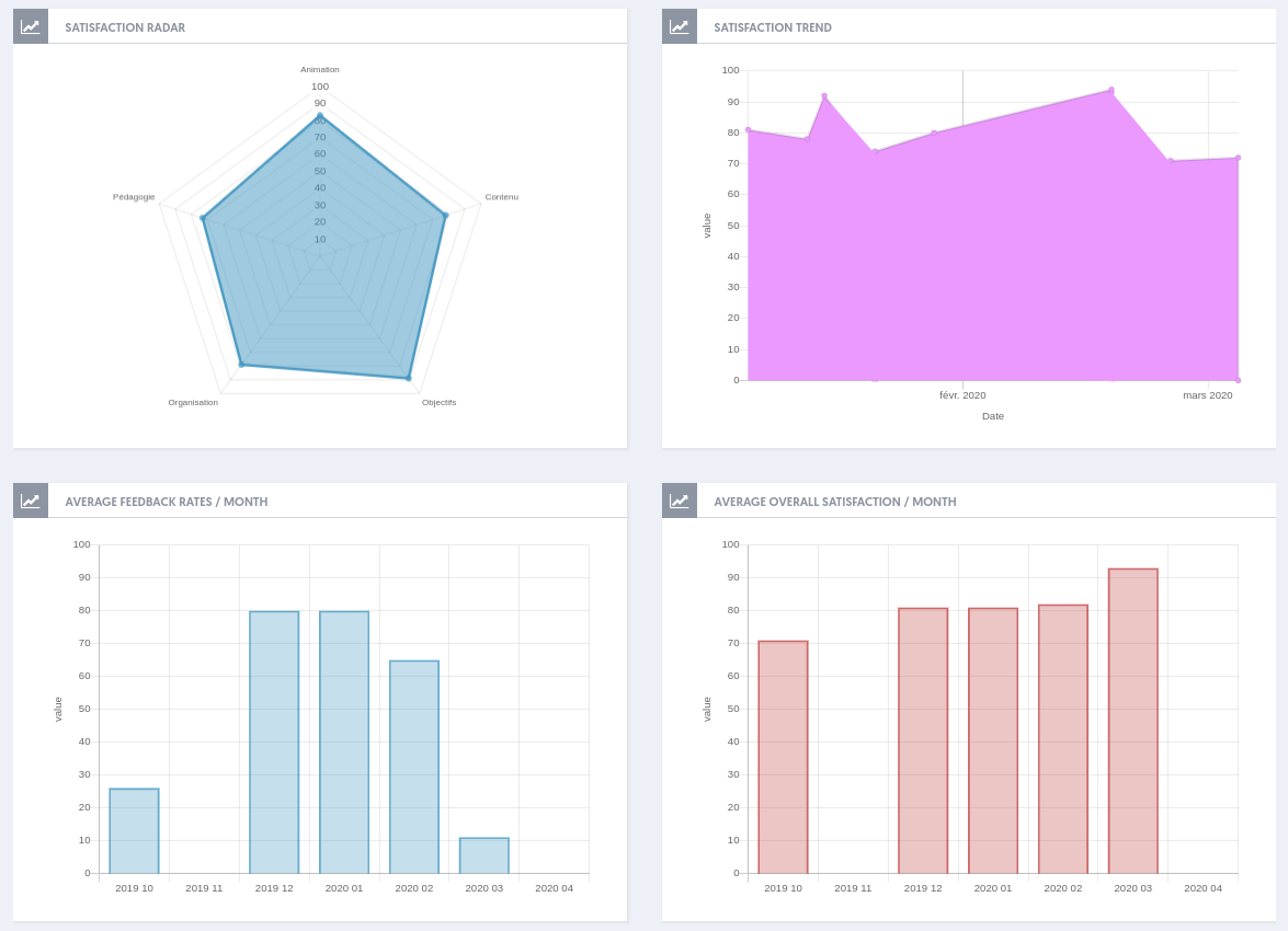 L'évaluation de formation par le LMS/LAS ExperQuiz suite et fin.