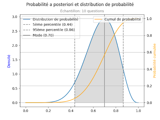 Probabilité a postériori et distribution de probabilités