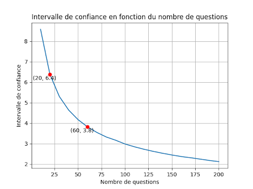 Intervalle de confiance en fonction du nombre de questions.