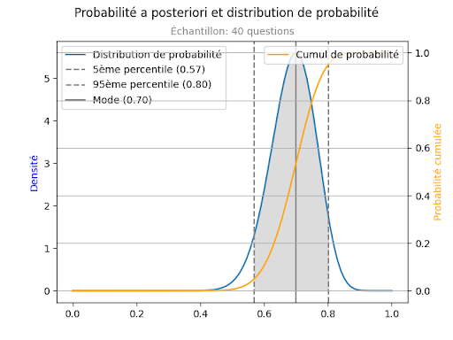 Le calcul de la fiabilité d'un test ou d'un quiz.