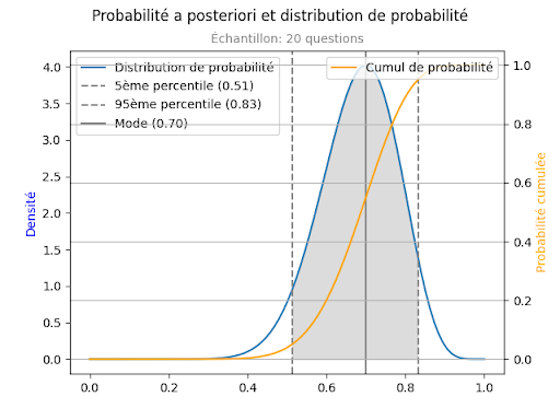 Courbe de calcul de fiabilité d'une évaluation.