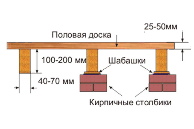 Сечение лаг для деревянного перекрытия. Шаг лаг для пола из досок 50 мм. Столбики под лаги пола чертеж. Размер лаг для деревянного пола.