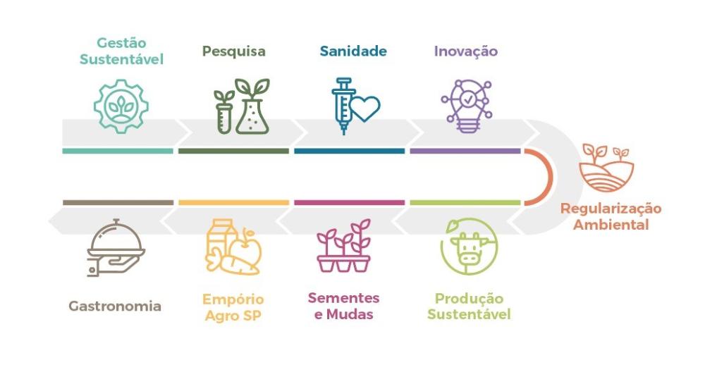 Secretaria de Agricultura e Abastecimento de SP terá na Agrishow complexo de inovação e sustentabilidade da pesquisa à gastronomia