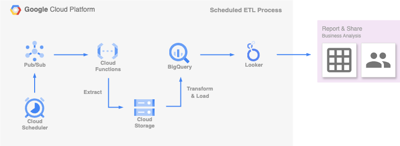 Scheduled ETL Process