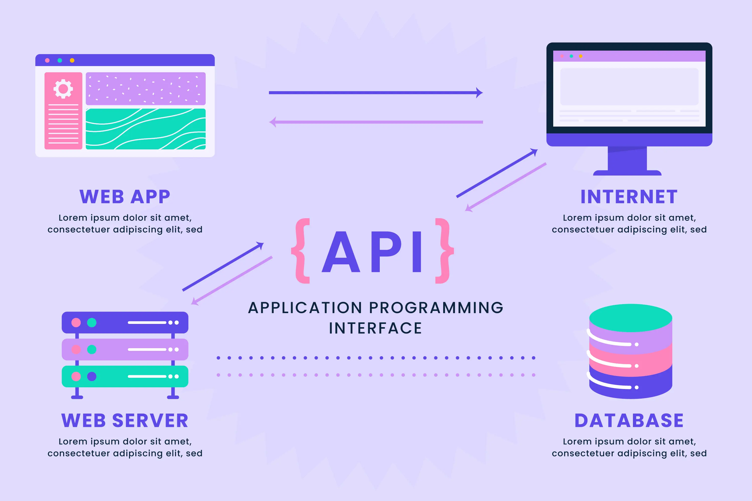 Differenze tra tipi API REST, SOAP e GraphQL illustrate