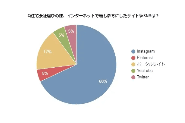 注文住宅購入者調査