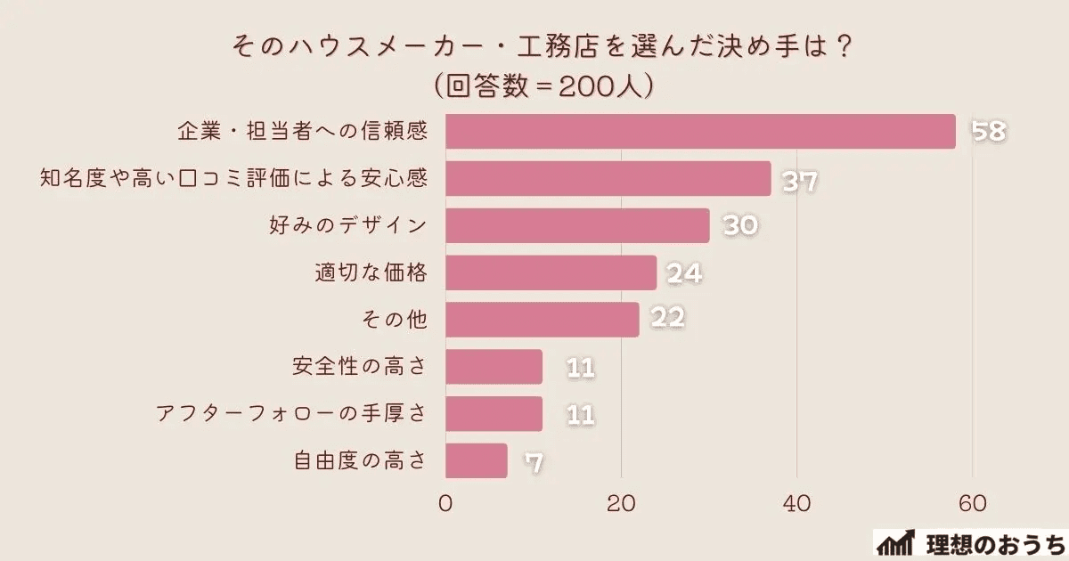 ハウスメーカー・工務店を選んだ決め手とは？