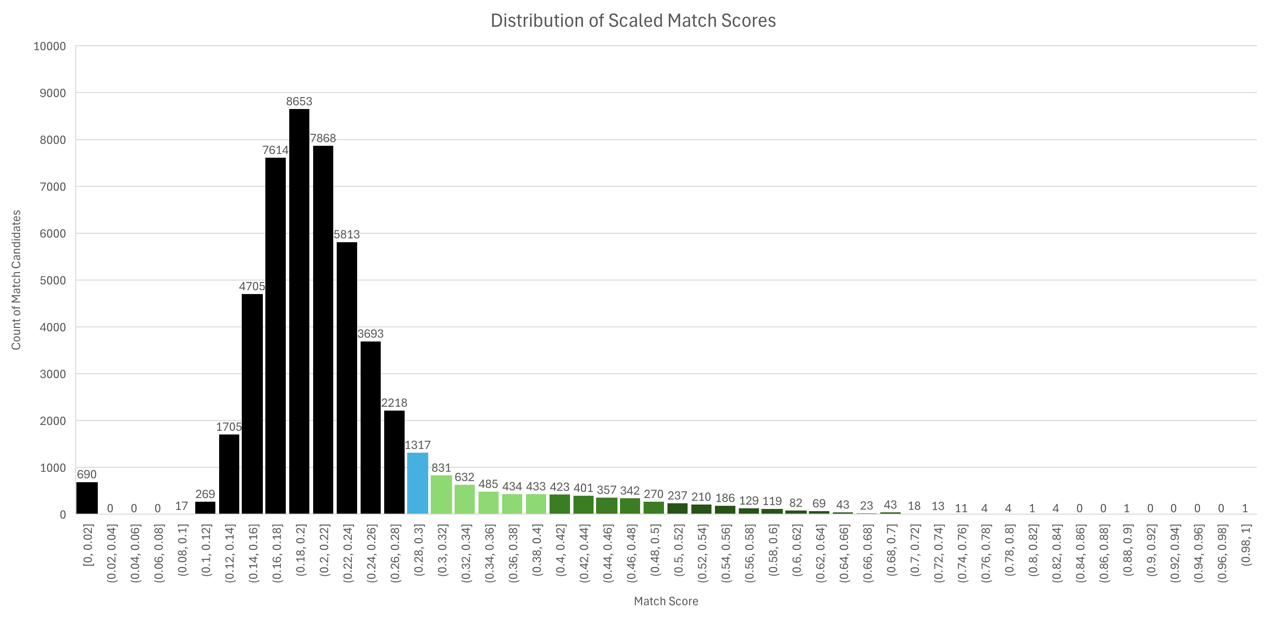 DISTRIBUTION OF SCALED MATCH SCORES