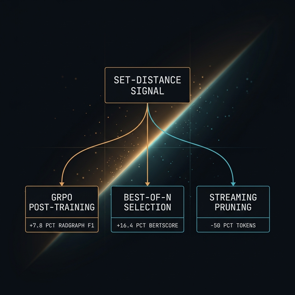 One set-distance signal drives three uses: GRPO post-training, best-of-N selection, and streaming pruning