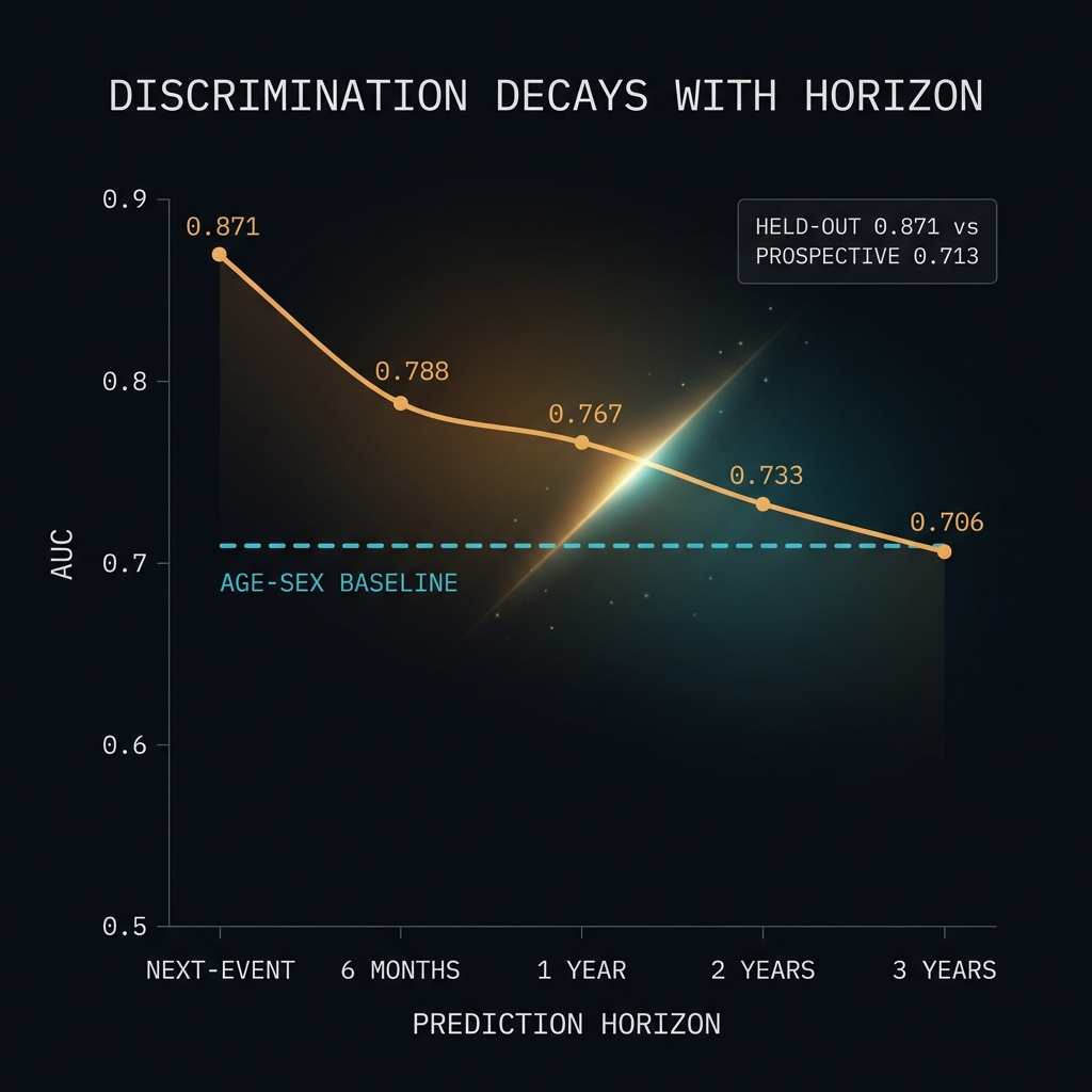 Line chart: discrimination decays with prediction horizon, from AUC 0.871 at the next event to 0.706 at three years, with a callout contrasting held-out 0.871 against prospective 0.713.