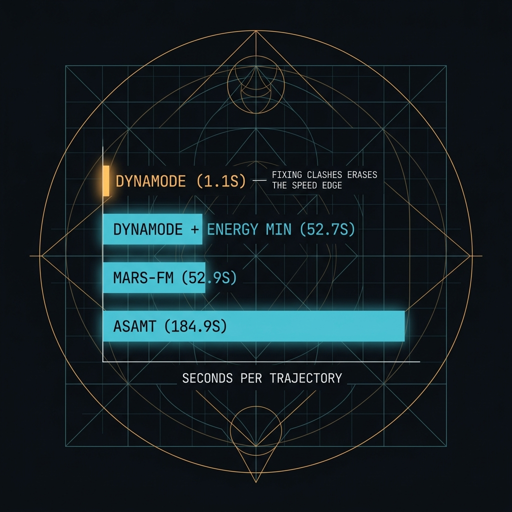 Bar chart comparing inference time per trajectory on the same GPU: DynaMode 1.1 seconds, DynaMode plus energy minimization 52.7 seconds, MarS-FM 52.9 seconds, aSAMt 184.9 seconds, with a callout noting that fixing steric clashes erases the speed edge