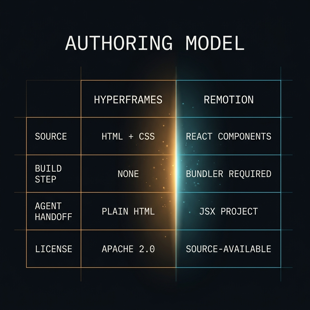 Comparison of authoring models. HyperFrames: HTML and CSS source, no build step, plain-HTML agent handoff, Apache 2.0. Remotion: React components, bundler required, JSX project handoff, source-available license