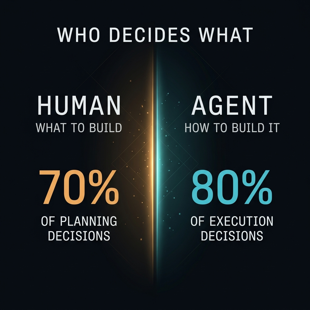 Two-panel comparison titled WHO DECIDES WHAT: the human owns planning (what to build) at 70% of planning decisions; the agent owns execution (how to build it) at 80% of execution decisions.