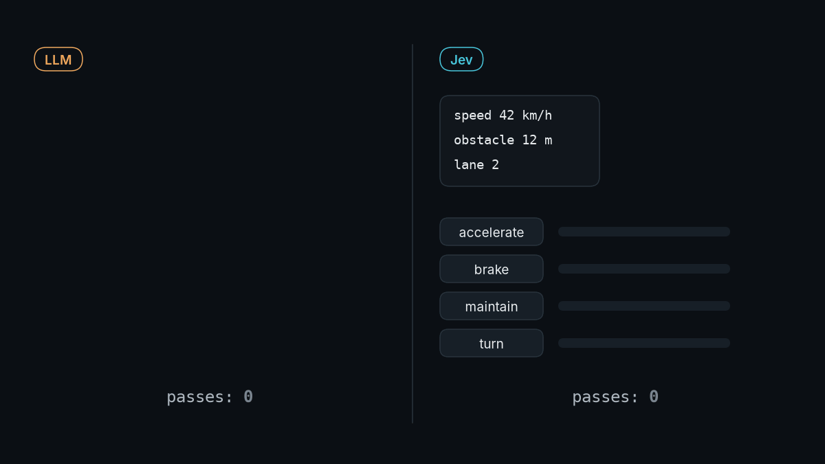 Animation: an LLM builds "The car should probably brake" one token at a time while Jev scores all four options in a single pass