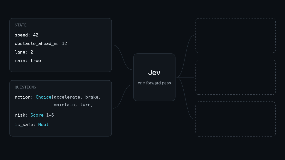 Animation: state and three typed questions flow into Jev and three typed answers come out at the same moment