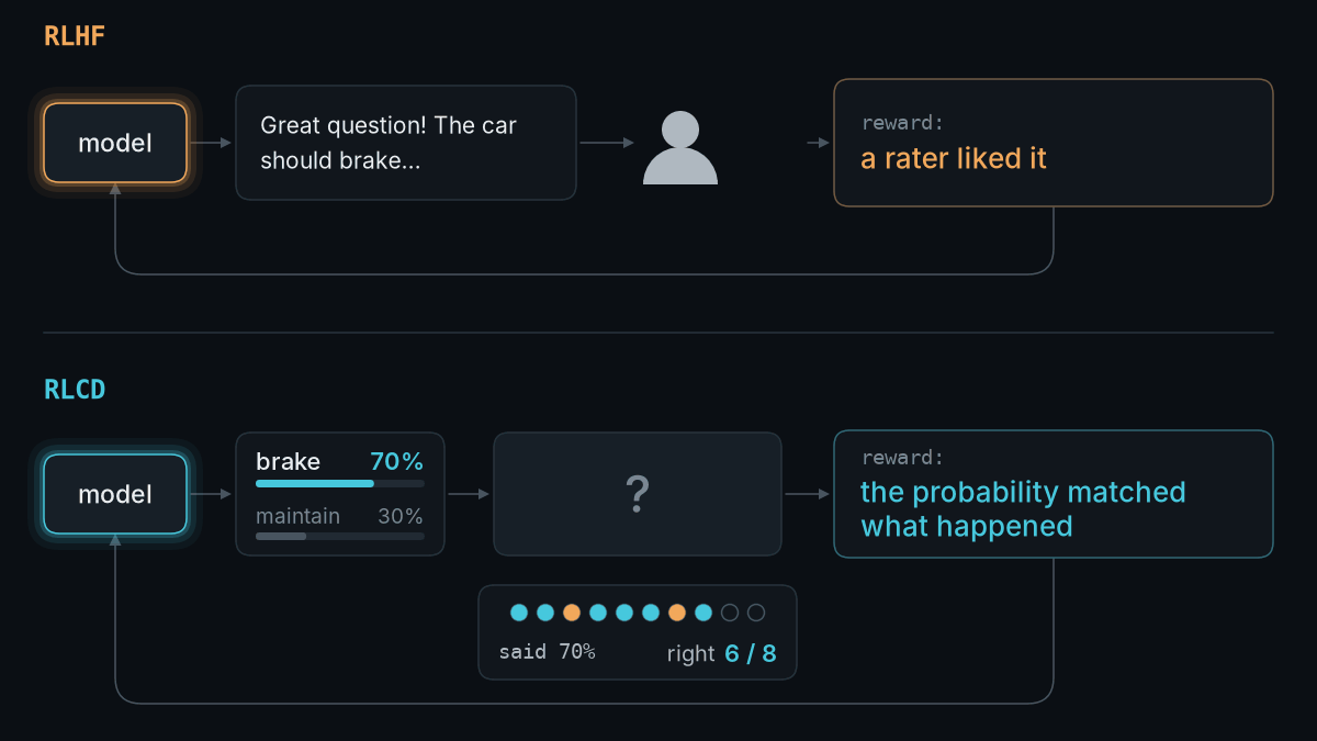 Animation: RLHF loop rewarded by a rater's thumbs-up vs RLCD loop rewarded when "brake 70%" matches the outcome