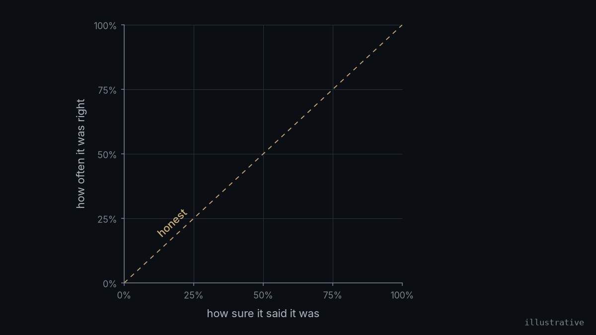 Animation: a reliability curve moves from overconfident to hugging the diagonal