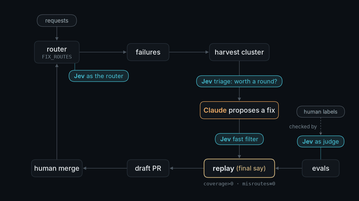Animation: the self-improvement loop, requests, router, failures, harvest, Claude proposes a fix, replay, draft PR, human merge, with four Jev slots lighting up
