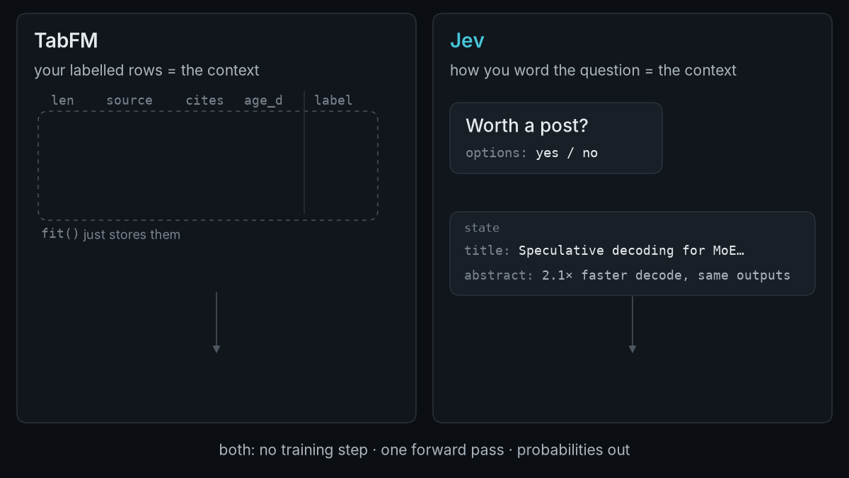 Animation: TabFM takes labelled table rows as its context and predicts a query row; Jev takes text plus a worded question and never sees the labelled rows