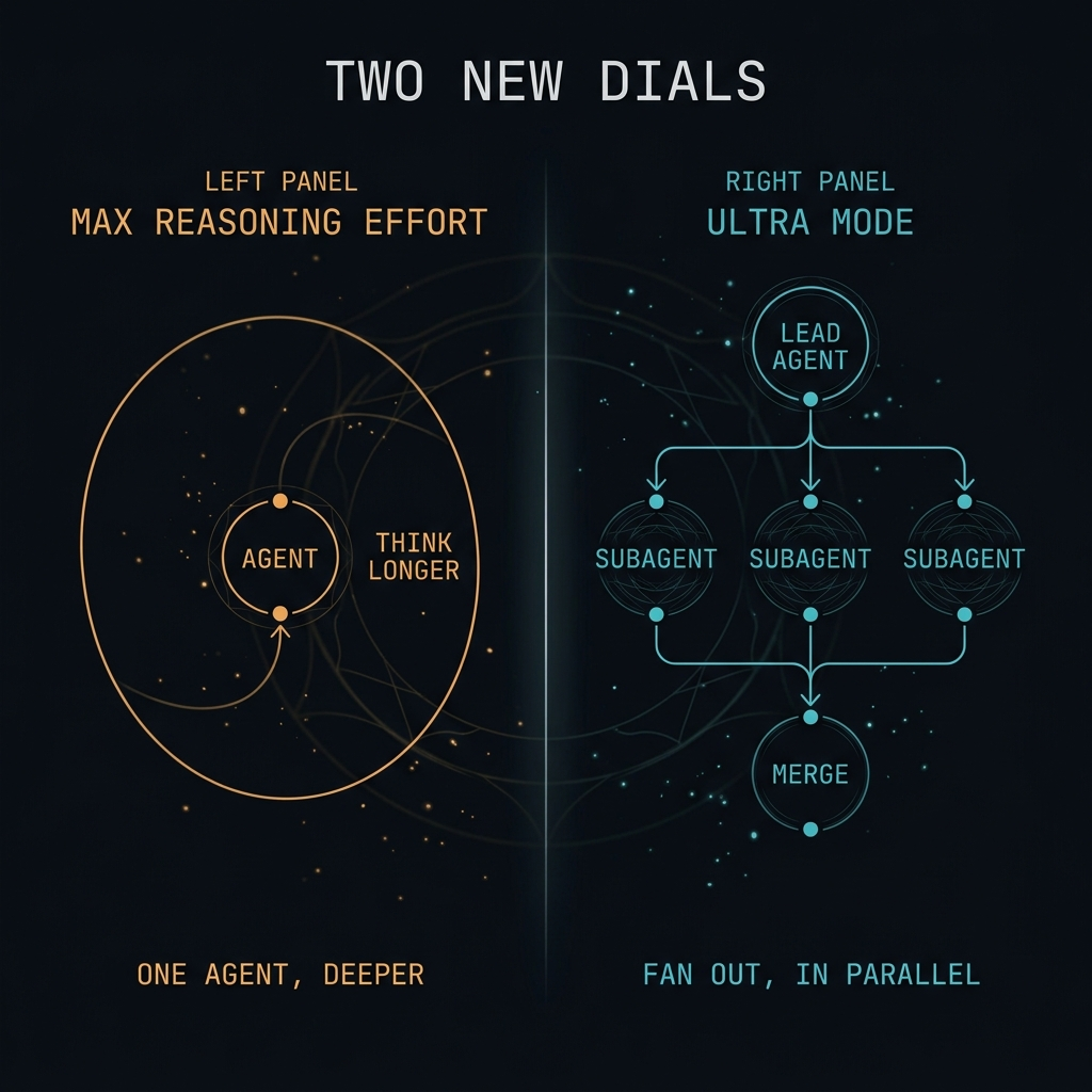 Two new GPT-5.6 modes side by side: max reasoning effort, one agent thinking longer; and ultra mode, a lead agent fanning work out to three subagents in parallel before merging the results.