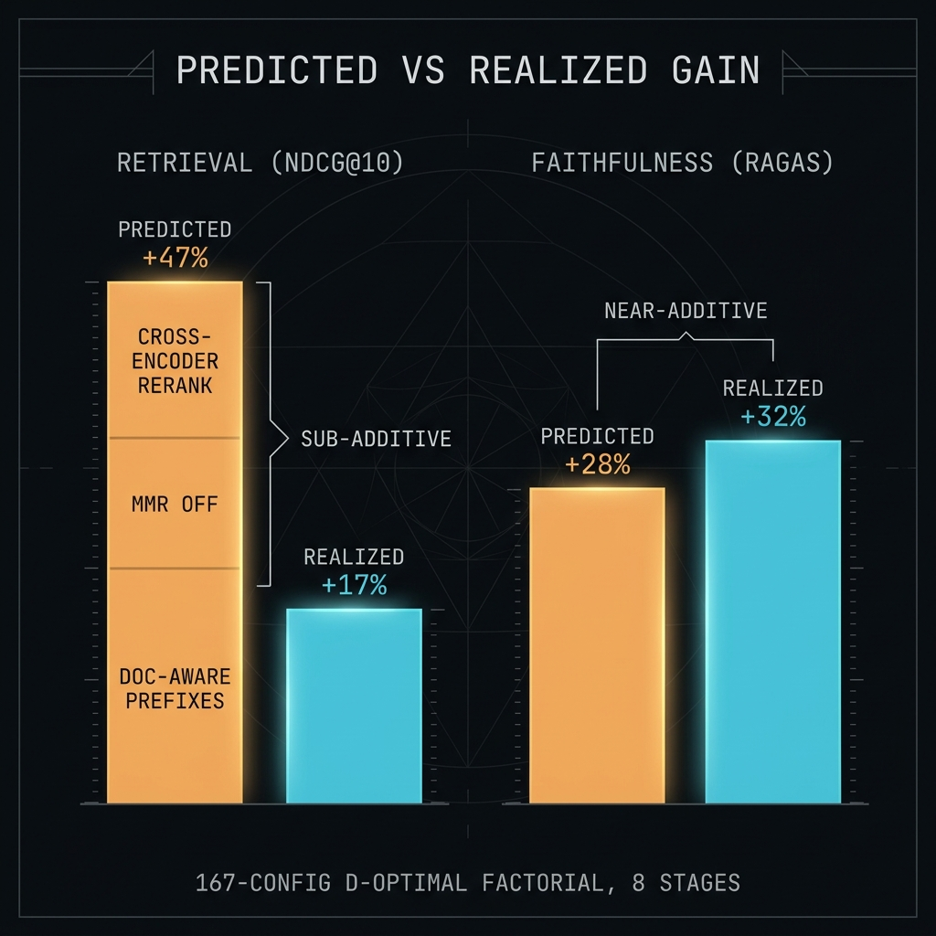 Bar comparison: three retrieval techniques predict +47% NDCG@10 but realize +17% together, while faithfulness techniques predict +28% and realize +32%