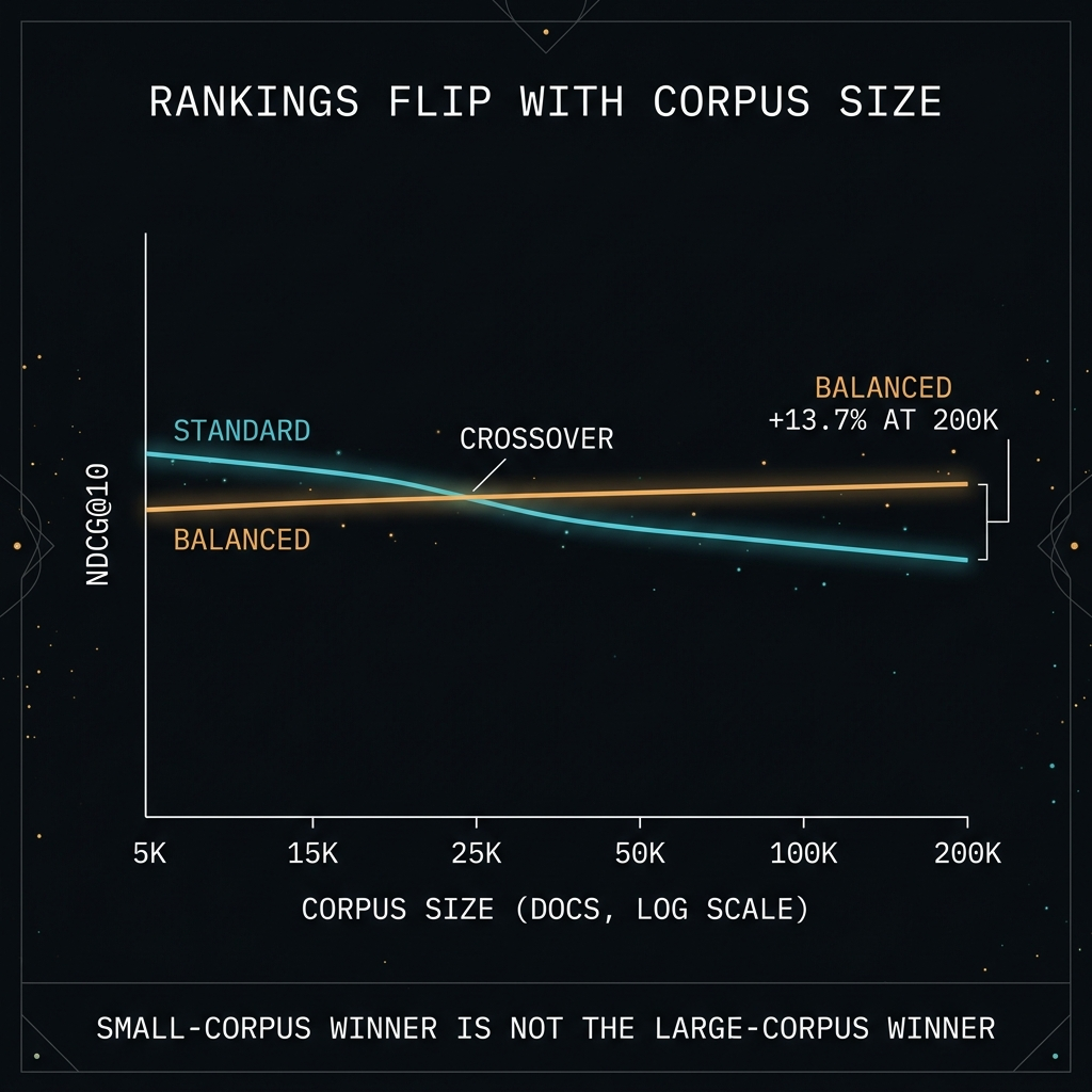 Schematic: the standard pipeline leads at small corpus sizes and declines, the balanced pipeline stays flat, and they cross between 15K and 25K documents