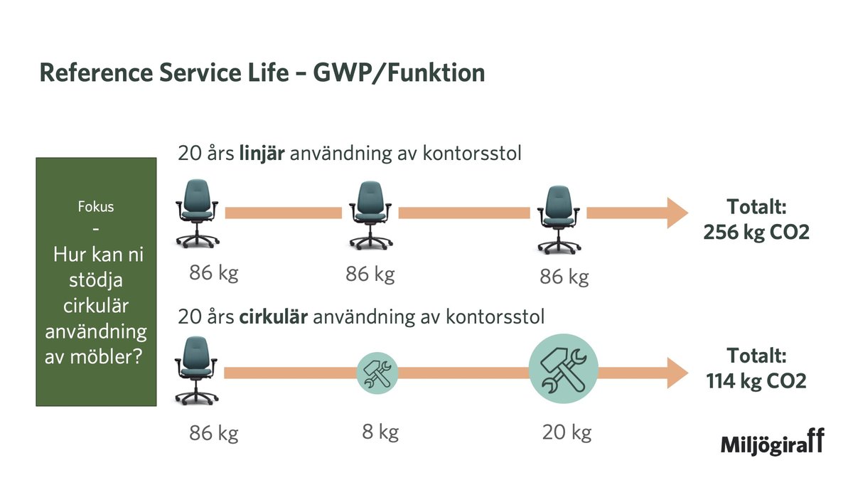 Cirkulär användning