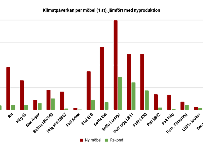 Klimatpåverkan per möbel (1 st), jämfört med nyproduktion (1)