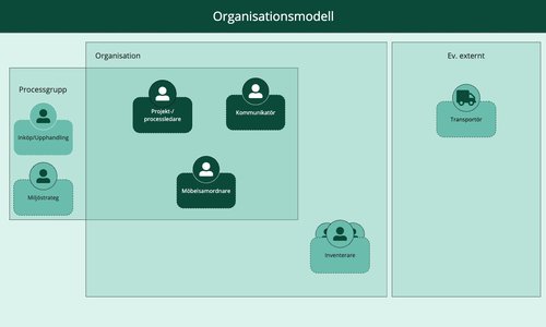 Organisationsmodell (2)