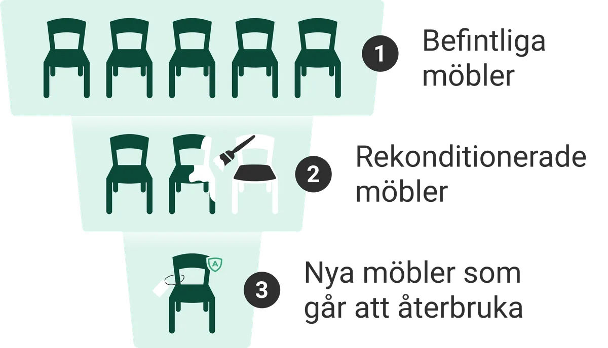 Vända på inköpstrappan. 1. Befintliga möbler 2. Rekonditionerade möbler 3. Nya möbler som går att återbruka