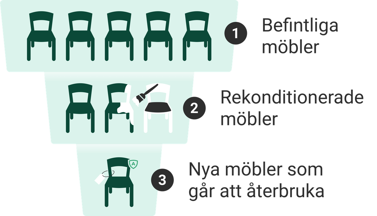 Vända på inköpstrappan. 1. Befintliga möbler 2. Rekonditionerade möbler 3. Nya möbler som går att återbruka