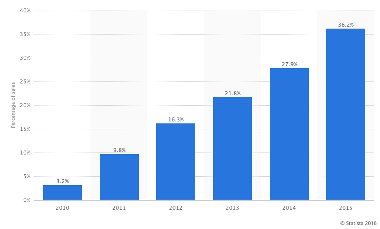 growth in online shopping