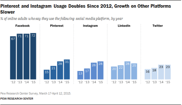 Pinterest and Instagram Stats