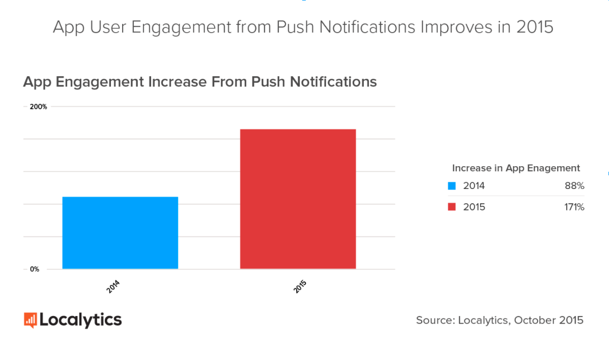 App User Engagement Chart by Localytics