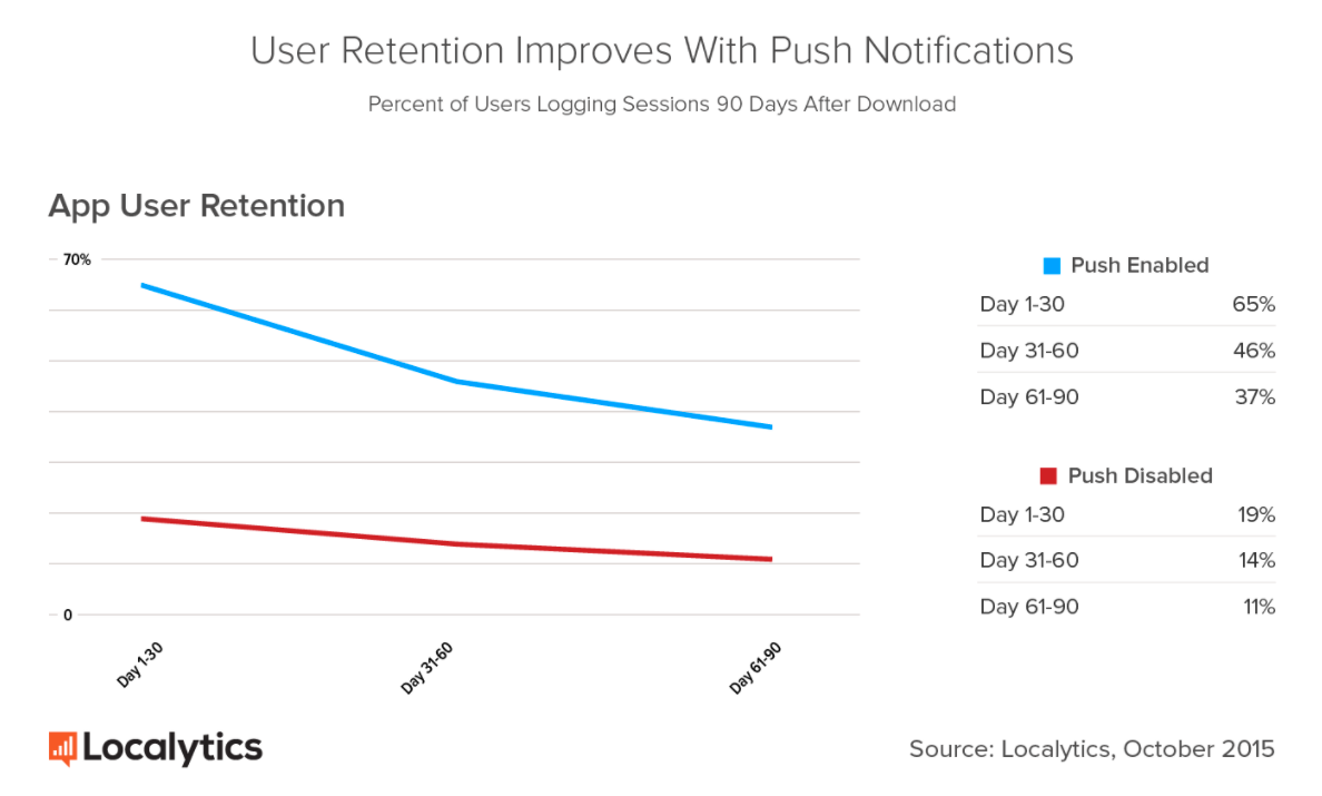 App User Retention Graph by Localytics