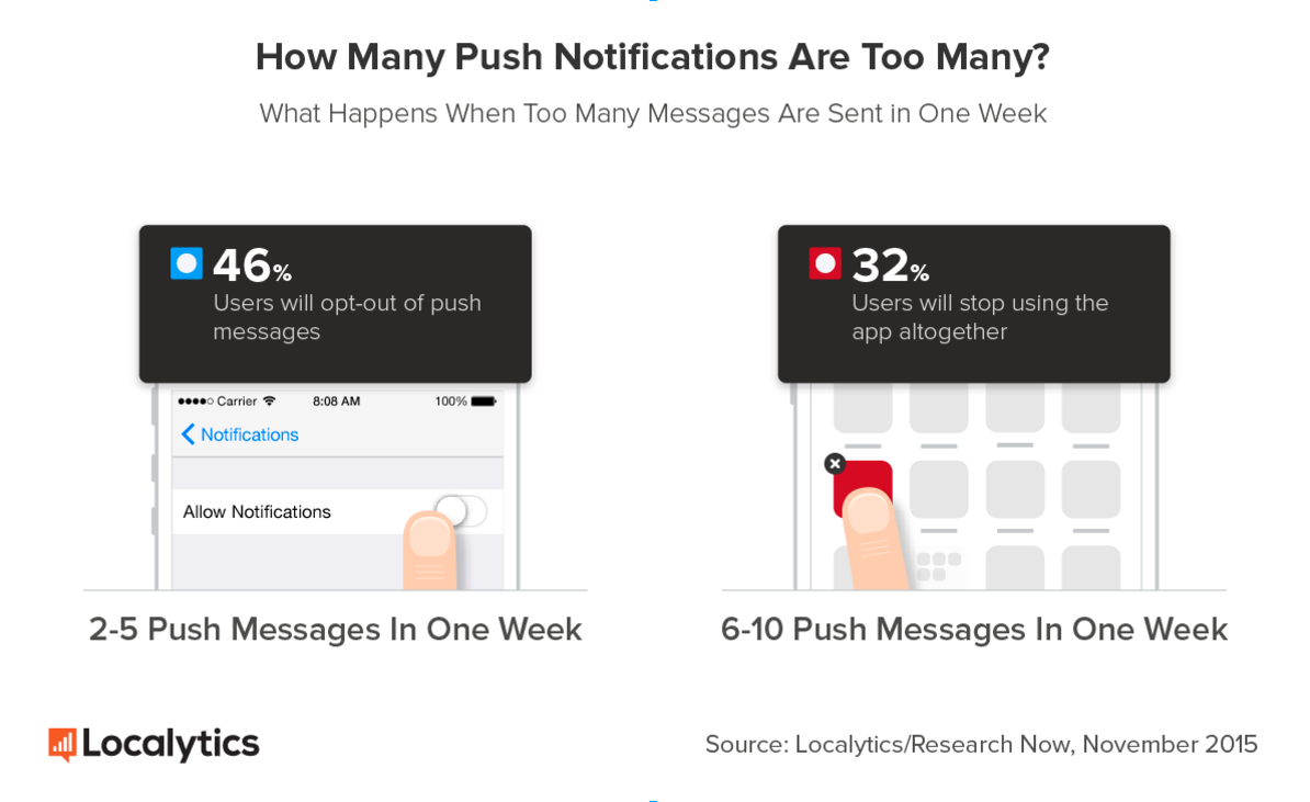 Push Notifications Infographic by Localytics