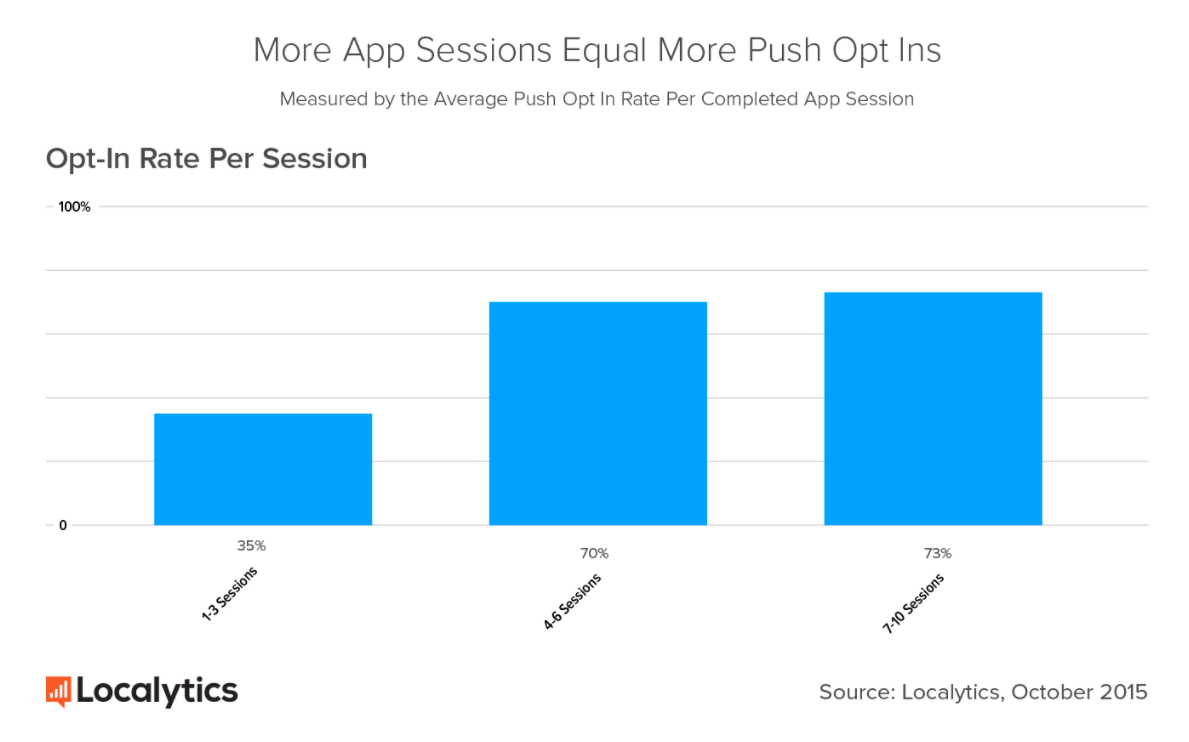 Opt-In Rate Graph by Localytics