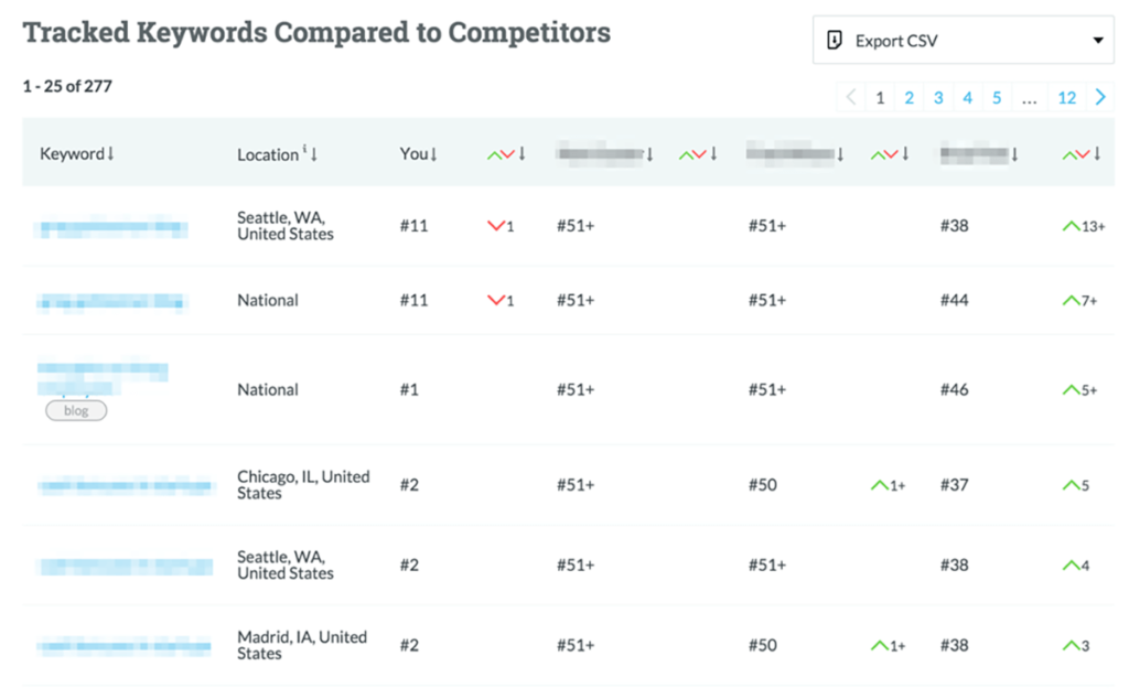 MozPro Ranking