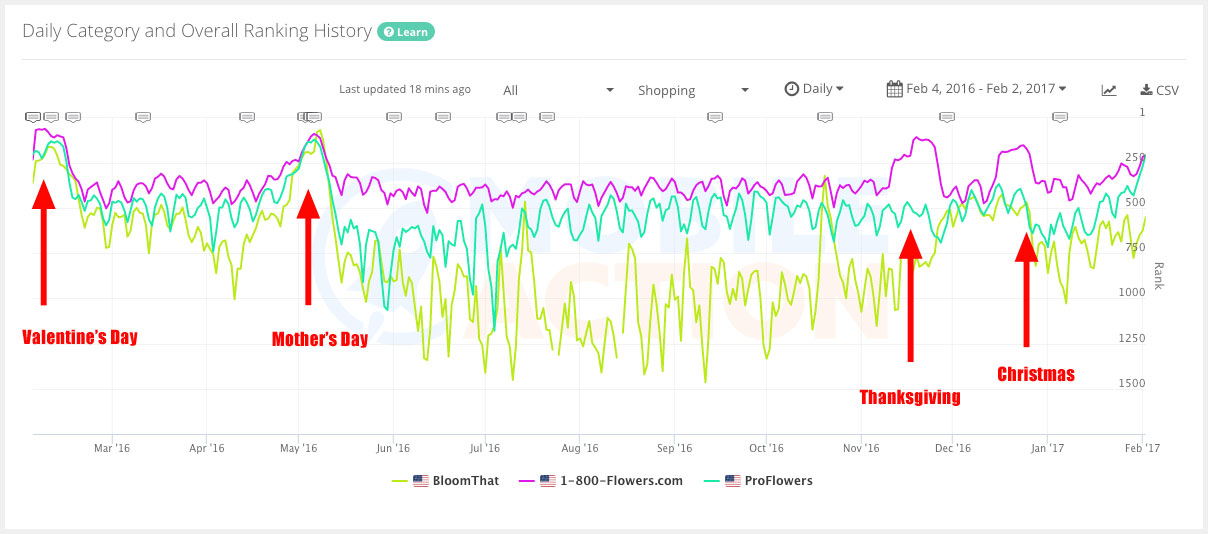 Monitoring App Store Rankings 