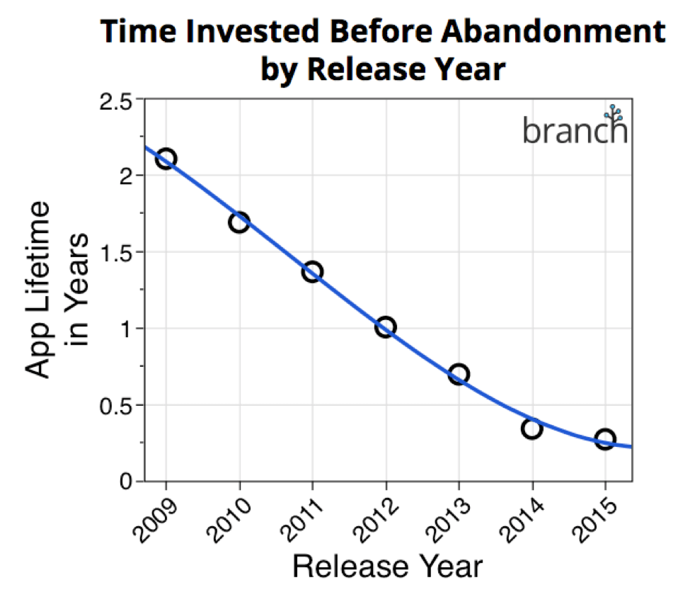 App Abandonment Time