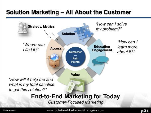 Customer Focused Marketing