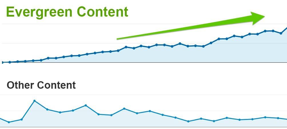 Evergreen Content vs Normal Content