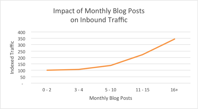 Impact of Blogging on Traffic