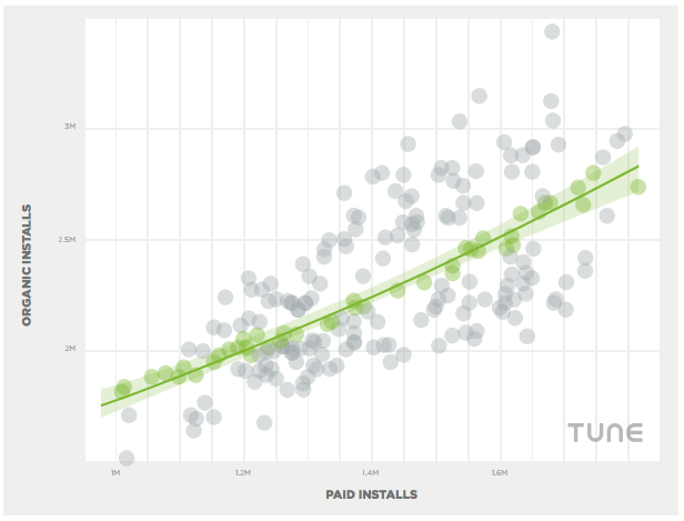 Organic Installs Boosted by Ads