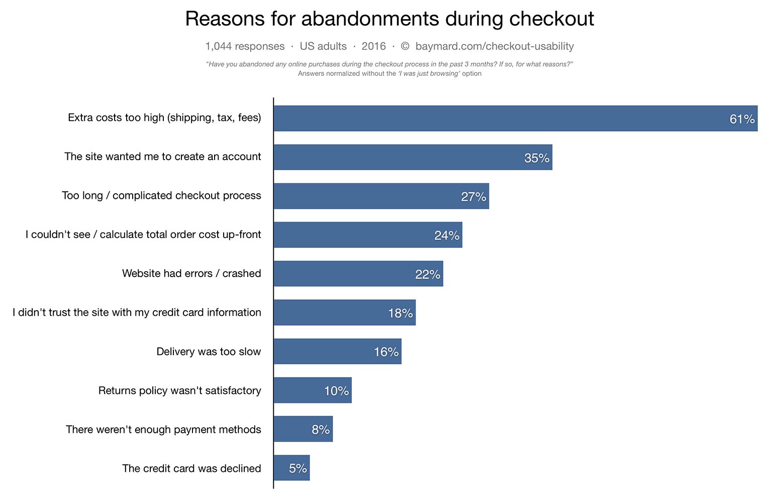 Reasons for Abandonment's During Checkout