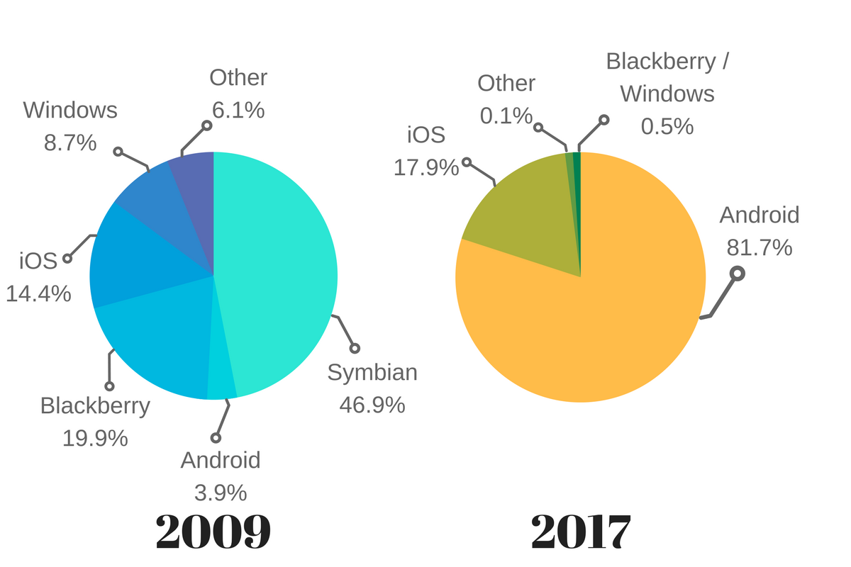 Сравнение ос ios и андроид проект