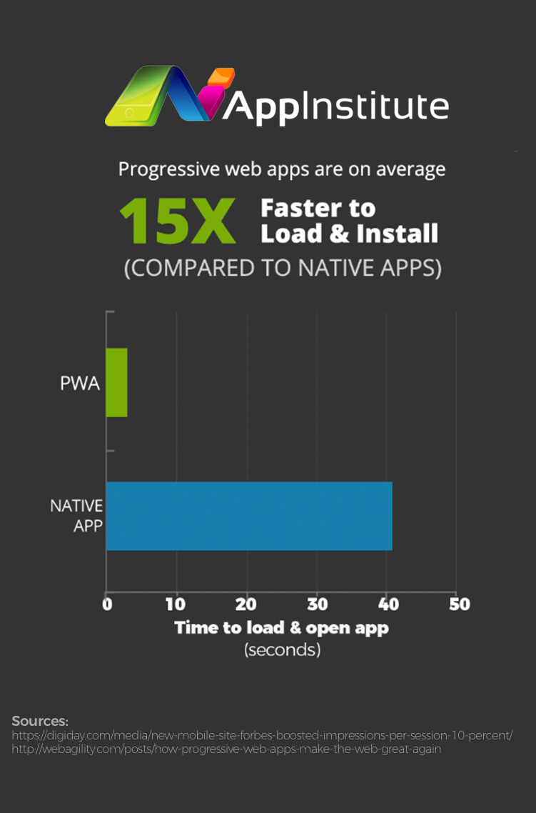 Pwa Average Load Time