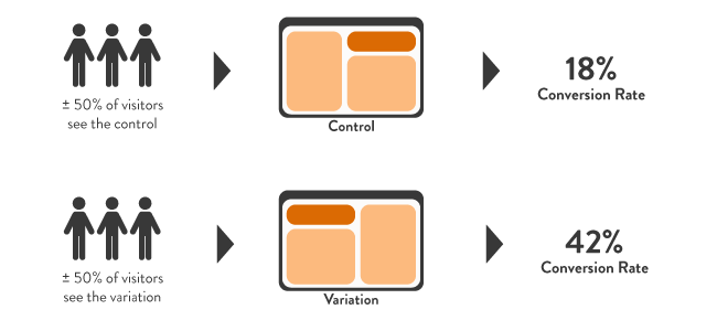 A/B testing - Wikipedia