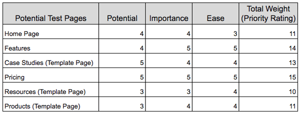 A/B Test Weighting Table