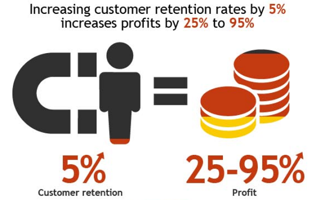 Customer Retention Profit